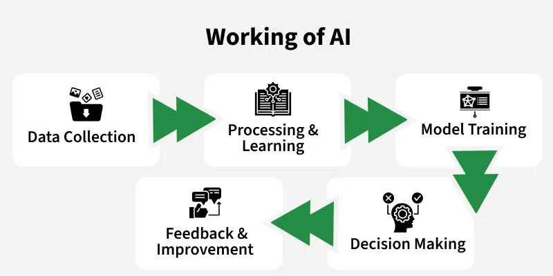 GeeksForGeeks image of how AI works